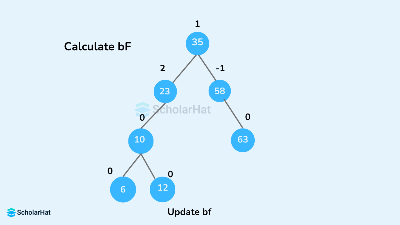Update balance Factor of the nodes in AVL tree